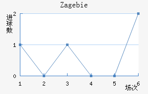 Zag ebie
