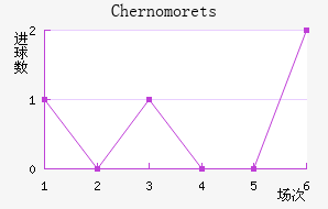 Chernomorets