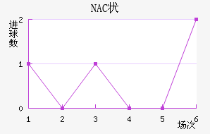 NAC״