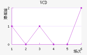 VCD
