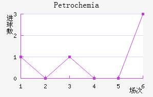 Petrochemia