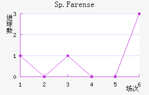 Sp.Farense