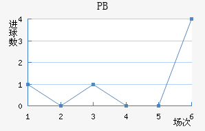 PB