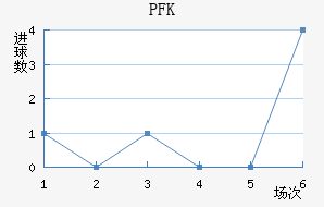 PFK