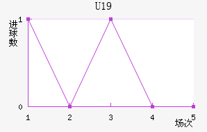 U19