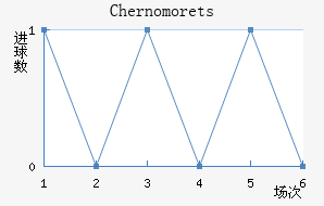 Chernomorets