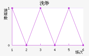 伯明翰近六场进球走势