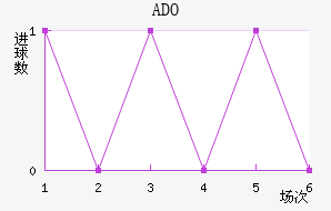 ADO