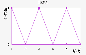 BKMA