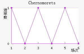 Chernomorets
