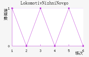 Lokomotiv Nizhni Novgorod