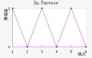 Sp.Farense
