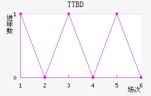 TTBD