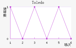 Toledo