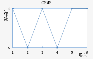 CSMS