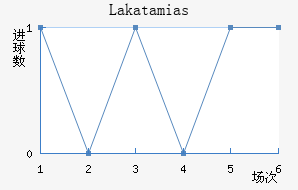 Lakatamias