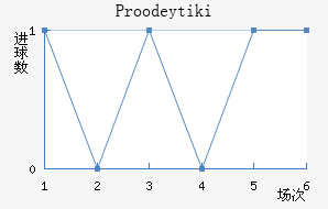 Proodeytiki