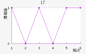 U17