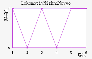 Lokomotiv Nizhni Novgorod