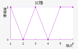 SCά