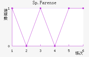 Sp.Farense
