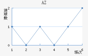 AZ 