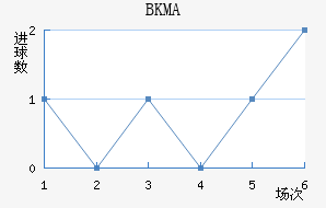 BKMA