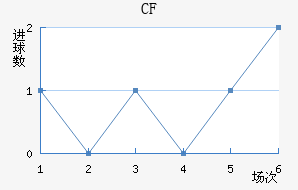 CF