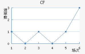 CF