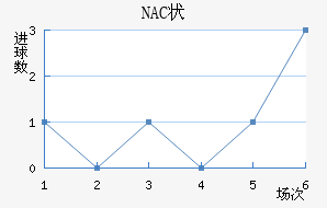 NAC״