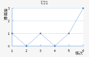 U21