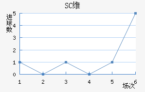 SCά