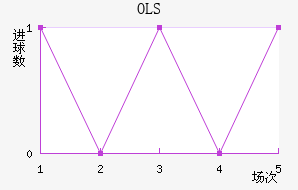 OLS