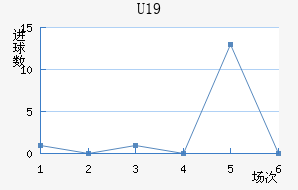 U19