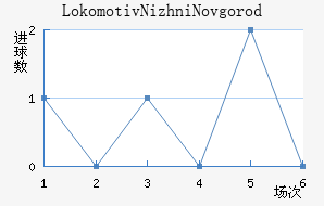 Lokomotiv Nizhni Novgorod