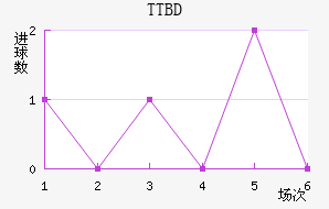 TTBD