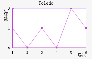 Toledo
