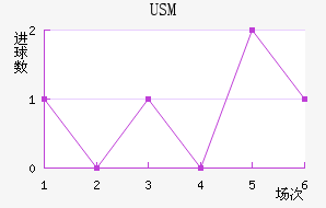 USM