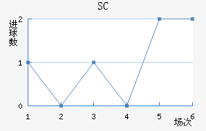 SC