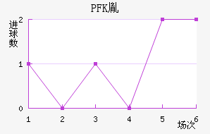 PFKط