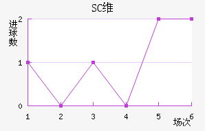 SCά