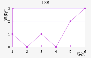 USM