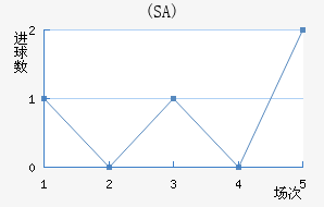 (SA)