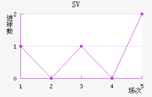 SV