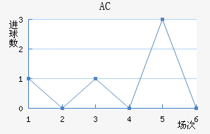 AC