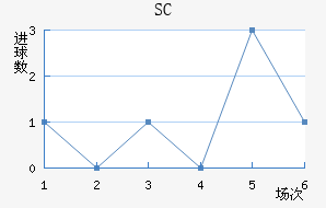 SC