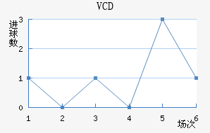 VCD