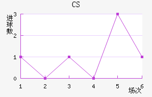 CS