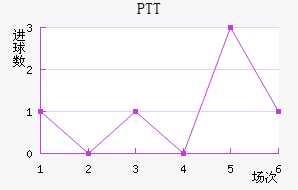 PTT½