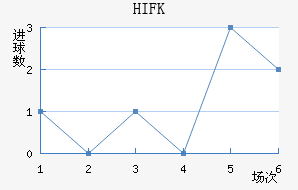 HIFK